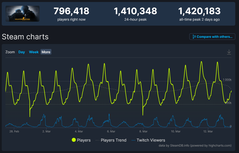 CS:GO oyuncu sayısı aylık 1.42 milyon ile yeni bir rekor kırdı