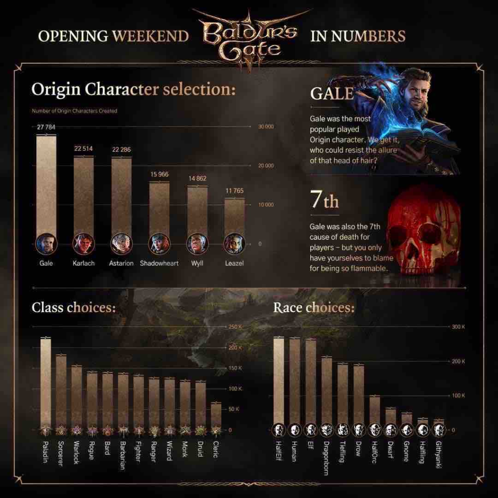Baldur's Gate 3 istatistikleri