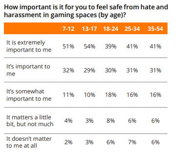 Yaşlarına göre oyuncuların kendilerini hakaret ve taciz konusunda ne kadar güvende hissettiklerini gösteren sonuçlar.