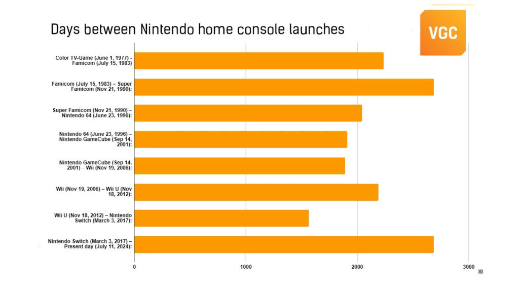 Nintendo konsollarının yenisi gelmeden kaç gün geçirdiğini gösteren grafik.