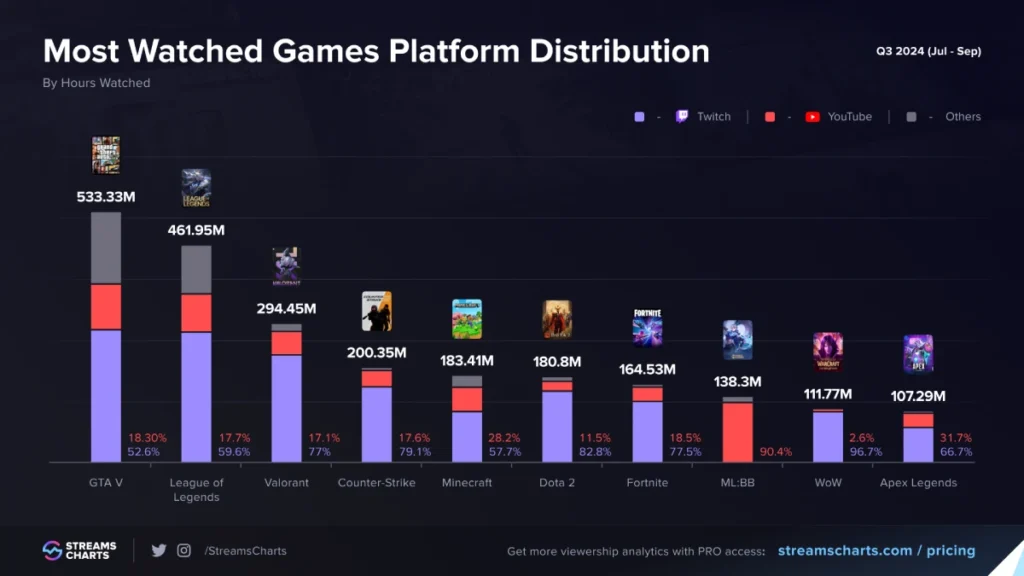 GTA 5 izlenme süresi bakımından hala zirvede. Kaynak: Stream Charts