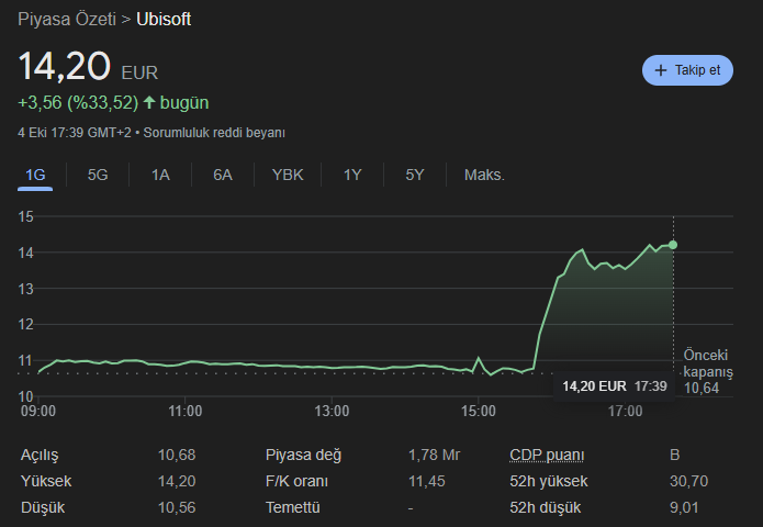 Google üzerinden görüntülenen Ubisoft'un hisse senedi fiyatları.