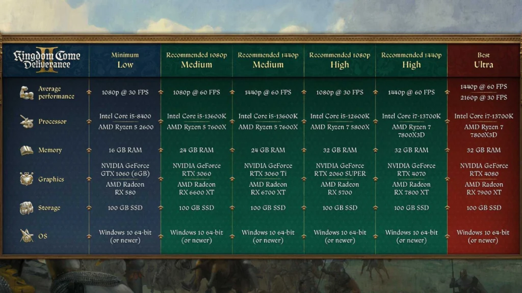 Kingdom Come Deliverance 2 sistem gereksinimleri ve oyunun kaç GB olduğu gibi tüm teknik detaylar açıklandı.