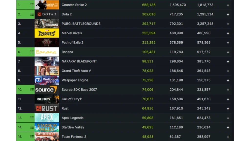 Son 24 saatte Steam'de en çok oynanan oyunların listesi.