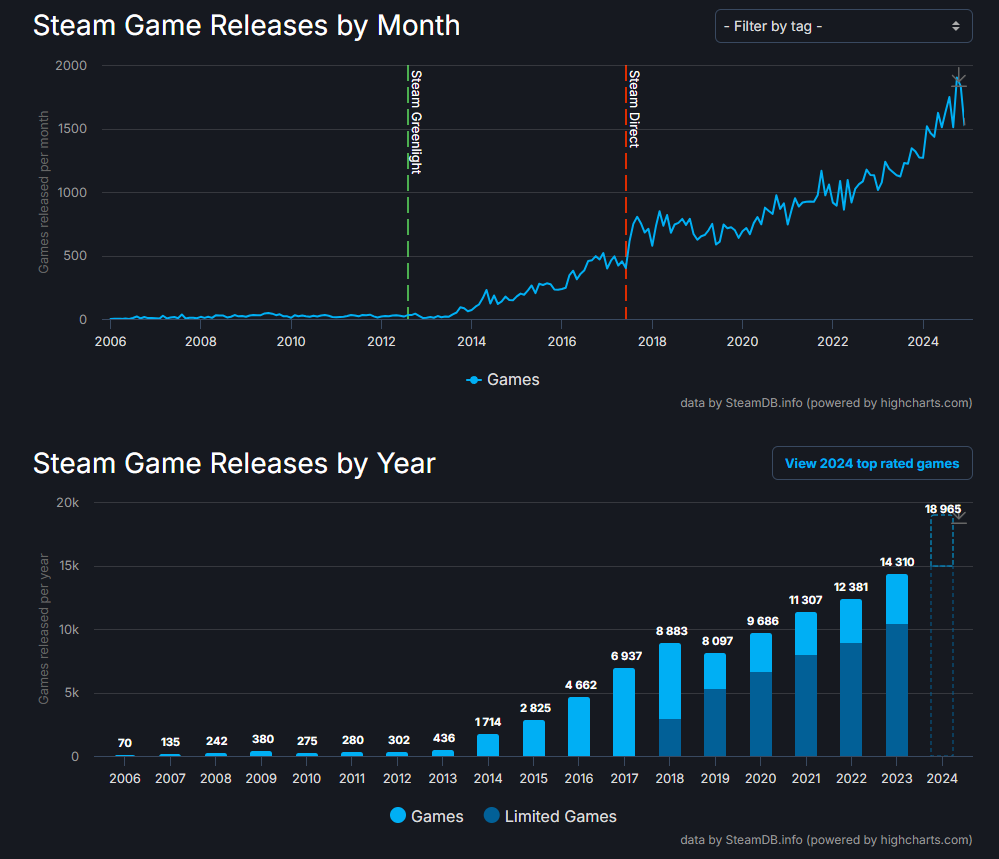 Steam'de 2024 yılında kaç oyun çıktı ve kaç tanesi en azından biraz satarak profil özelliklerini açmayı başardı?