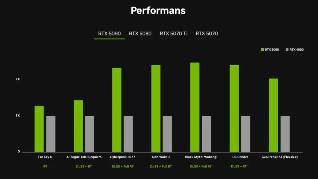 RTX 4090 ve 5090 arasındaki performans karşılaştırma grafiği.