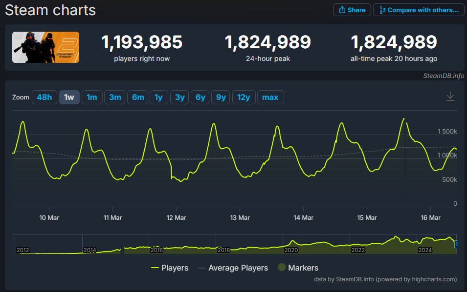 Counter-Strike 2 oyuncu sayısı yine rekor kırdı ve bu artık çok şaşırtıcı değil. Yine de geleceğe dair iyi sinyaller veriyor.